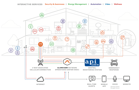 Diagram of a complete smart home security system with numerous wired and wireless security sensors, smoke detectors, gas detectors, carbon monoxide detectors and other smart devices